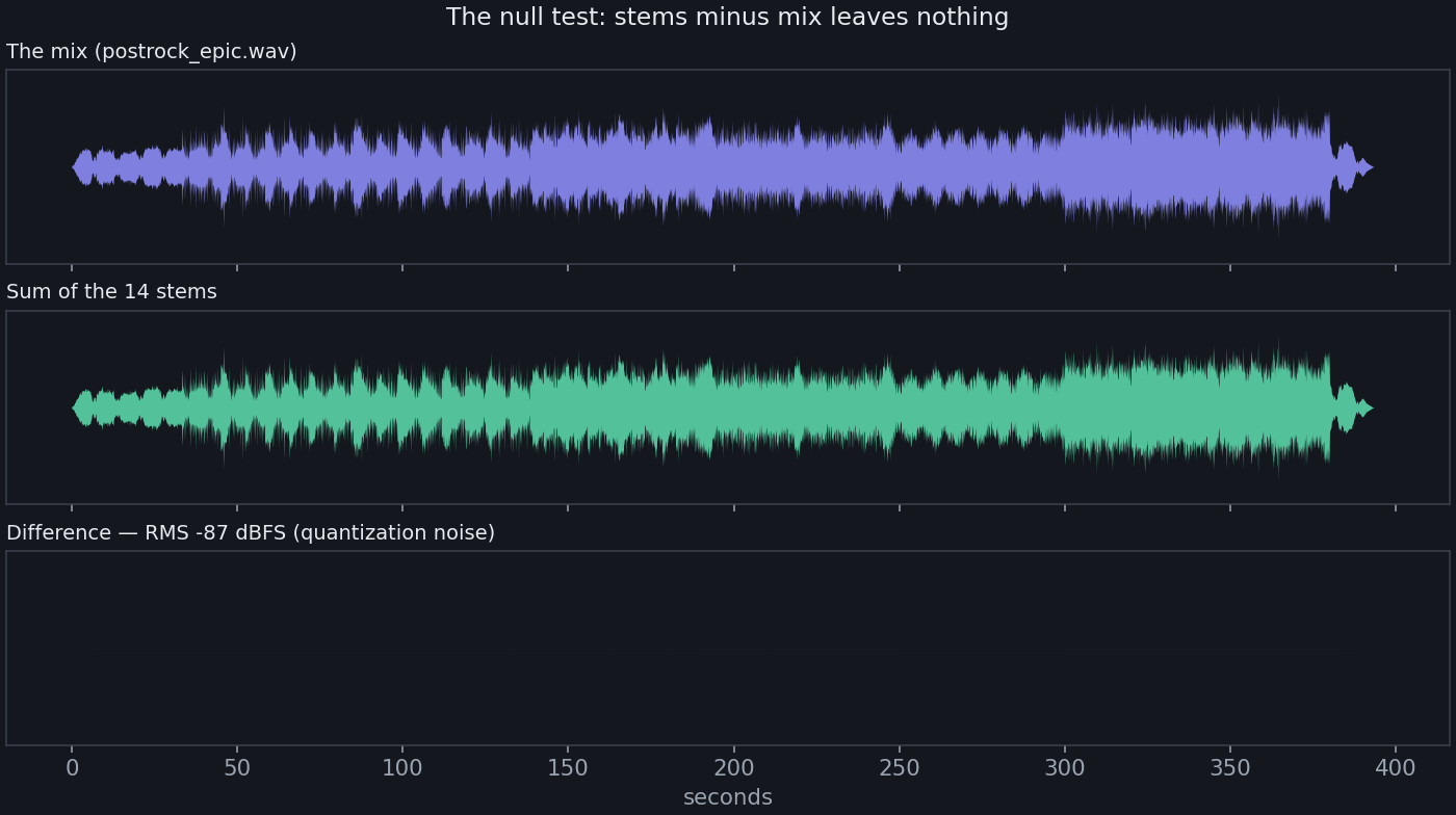 Null test: mix, sum of stems, and their difference at -87 dBFS
